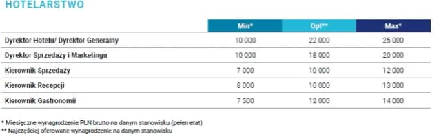 Ile zarabia recepcjonistka w hotelu 5 gwiazdkowym? Zaskakujące fakty! Ile zarabia recepcjonistka w hotelu 5 gwiazdkowym? Zaskakujące fakty!