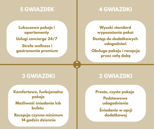 Od czego zależą gwiazdki w hotelu? Kluczowe kryteria, które musisz znać Od czego zależą gwiazdki w hotelu? Kluczowe kryteria, które musisz znać