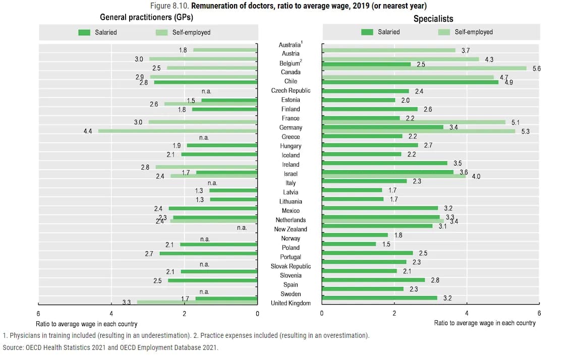 W jakim kraju lekarze zarabiają najwięcej? Zaskakujące różnice! W jakim kraju lekarze zarabiają najwięcej? Zaskakujące różnice!